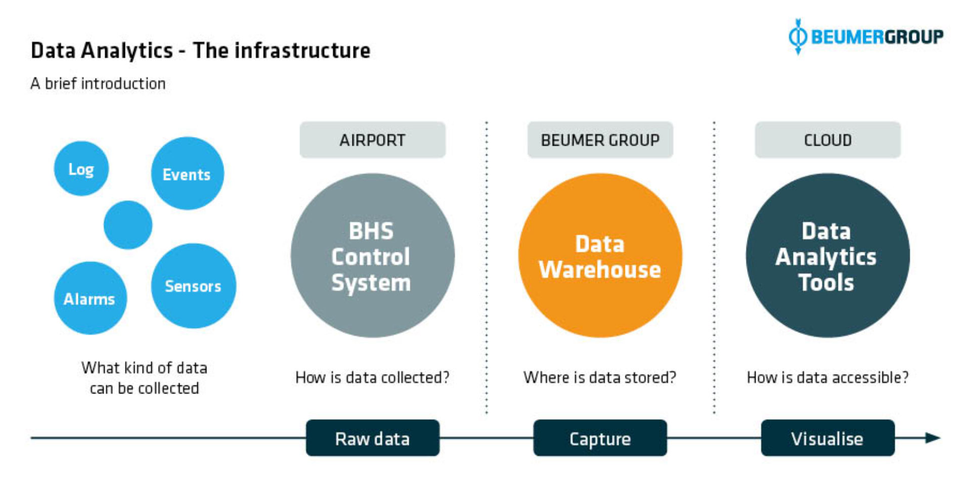 How to optimise your BHS post pandemic with data analytics - BEUMER Group