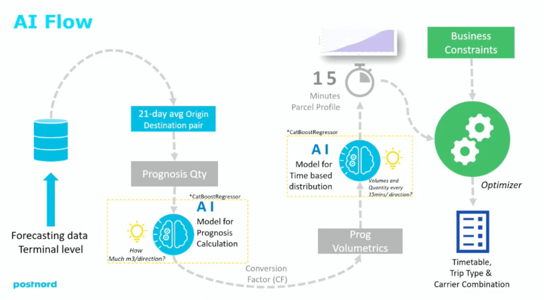 PostNord unlocks the potential of data to empower its business - BEUMER ...