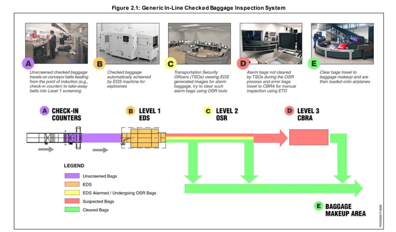 How Tote Based Baggage Handling Systems Optimise Cbis And Cbra
